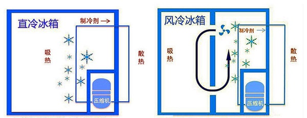 冰箱直冷風(fēng)冷