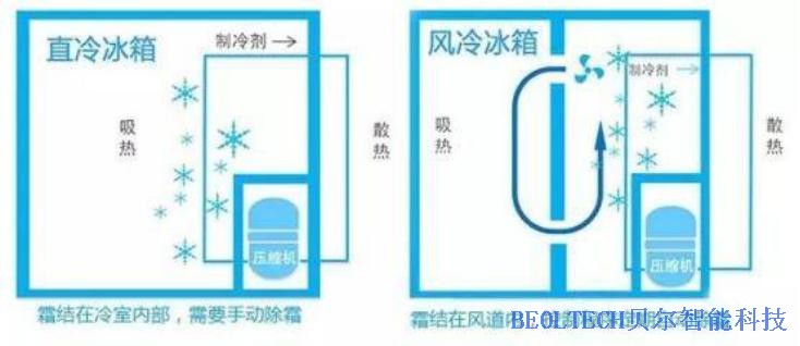 冰箱內部溫差