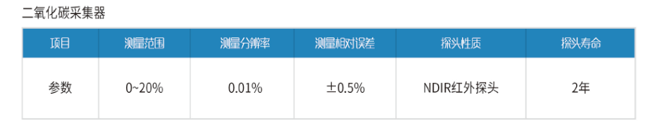 二氧化碳數據